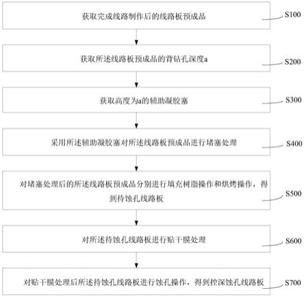 线路板的控深蚀孔工艺以及线路板的制作方法