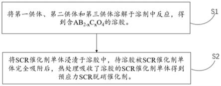 一种预应力SCR脱硝催化剂及其制备方法与流程