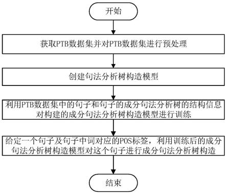 自下而上规则结合神经网络的成分句法分析树构造方法与流程