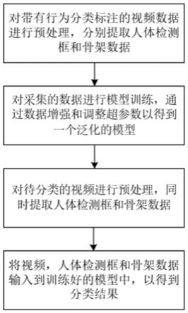 基于骨架和视频特征融合的行为分类方法与流程