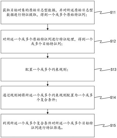 针对日志型数据的自动特征在线加工方法、装置、机器可读介质及设备与流程