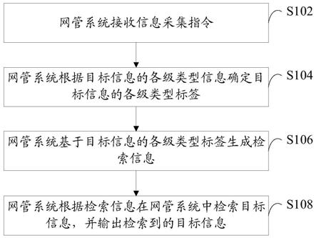 接口信息采集方法、网管系统及存储介质与流程