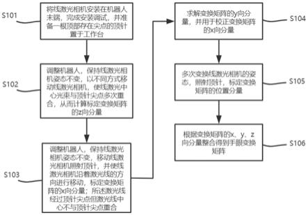 一种机器人线激光快速手眼标定方法与流程