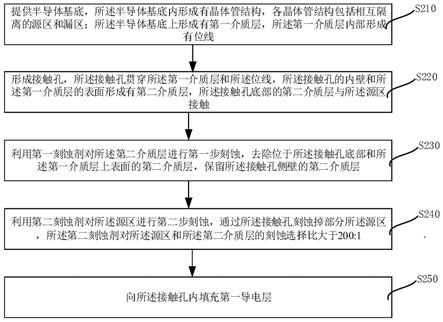 半导体存储器及其制备方法与流程