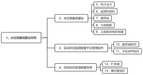 水位测量报警站系统的制作方法