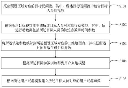 用户兴趣画像生成方法、装置、电子设备及介质与流程