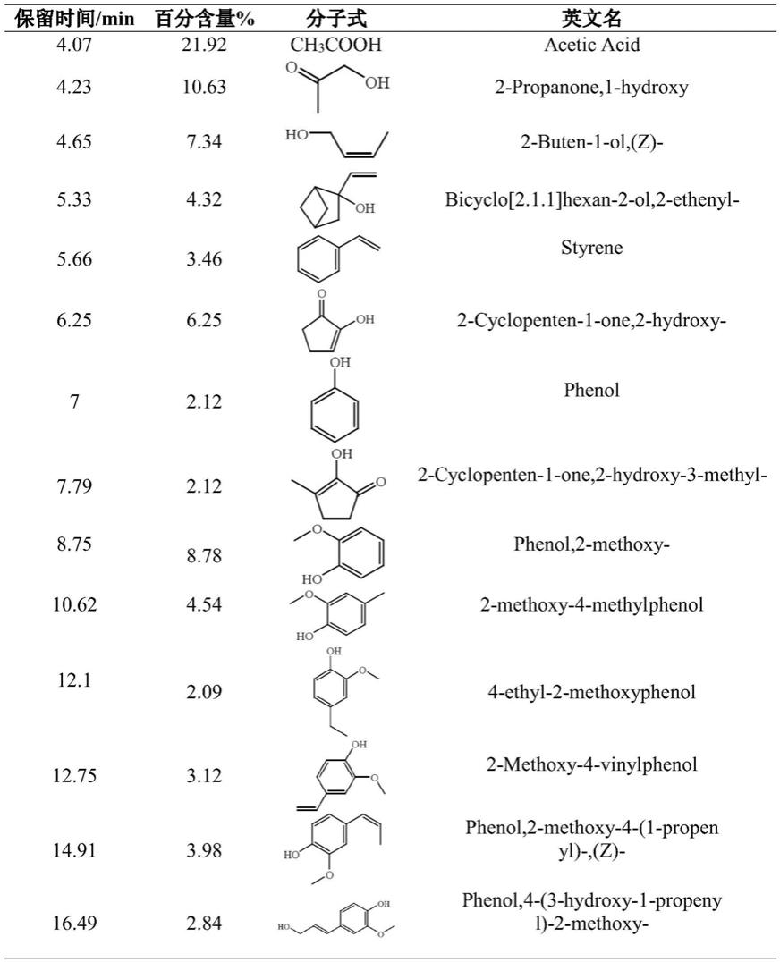 固相法由农作物秸秆制取可燃气、生物油和活性炭的方法与流程