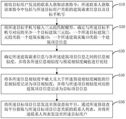 项目联系人获取方法、装置、计算机设备及存储介质与流程