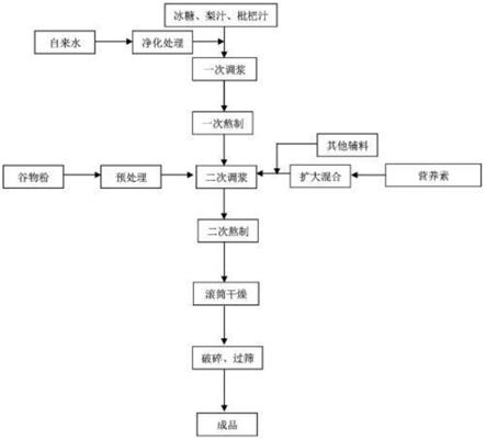 一种具有预防和/或缓解婴幼儿咳嗽的水果谷物粉的制备方法及制得的水果谷物粉与流程