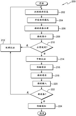 经由多个设备的多因子认证的制作方法