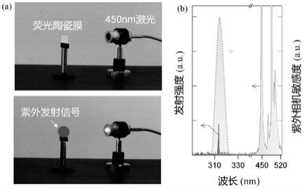 一种基于上转换荧光粉光转化的紫外光源的制备方法与流程