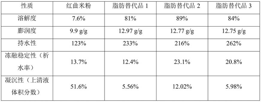 一种脂肪替代品制备及其应用的制作方法