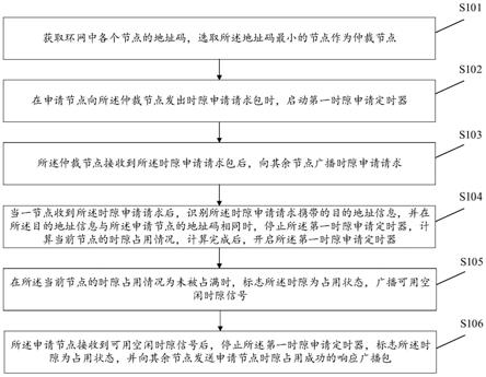 环网节点的时隙分配方法及系统与流程