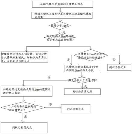 一种输电线路山火识别方法和系统与流程