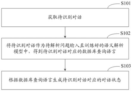 对话状态的识别方法、装置、电子设备和存储介质与流程