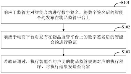 物品监管方法和装置与流程