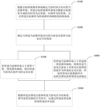 异步电机的控制方法、装置、设备和计算机可读存储介质与流程