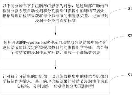 一种肺腺癌浸润性影像组学分类模型的构建方法与流程