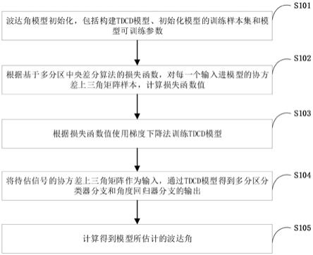 基于三角卷积的天线阵列波达角估计方法、系统及应用与流程