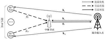 一种面向中继协作无线供能通信网络的资源分配方法与流程