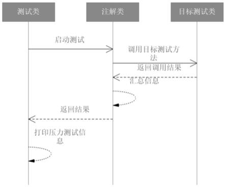 一种基于代码方法级的压力测试方法与流程