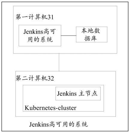 Jenkins高可用的系统及方法与流程
