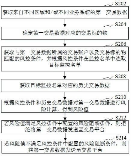 交易数据风险控制方法、装置、计算机设备和存储介质与流程