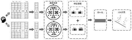 一种基于PF系数的多模态BCI特征提取方法与流程