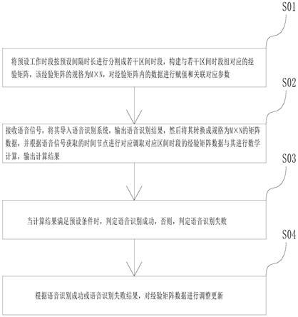 一种基于人类行为经验的离线语音识别学习方法与流程