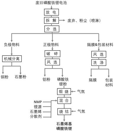 废旧电池中回收制备石墨烯基磷酸铁锂的方法与流程