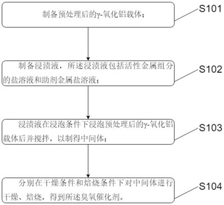 一种用于农药废水中高浓度有机磷转化处理的臭氧催化剂、制备方法及应用与流程