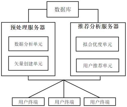 一种基于智慧教育的用户推荐系统的制作方法