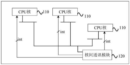 一种多核通讯系统的制作方法