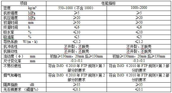 一种水基自流平甲板基层敷料的制作方法