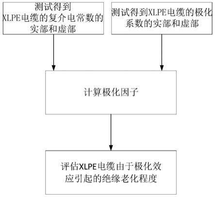 一种基于极化因子评估XLPE电缆绝缘老化的方法与流程