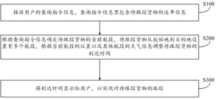 基于国际空运物流APP的货物跟踪方法与流程