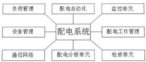 一种节能型自动化配电管理系统技术方法与流程