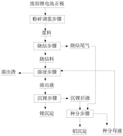 烧结法回收铝锂元素的方法与流程