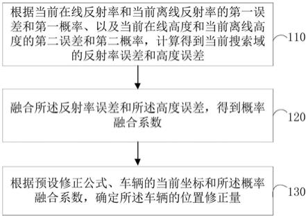 一种车辆位置修正方法、装置、车辆及介质与流程