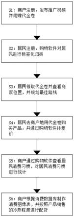 基于移动端反馈的居民消费画像的统计算法的制作方法