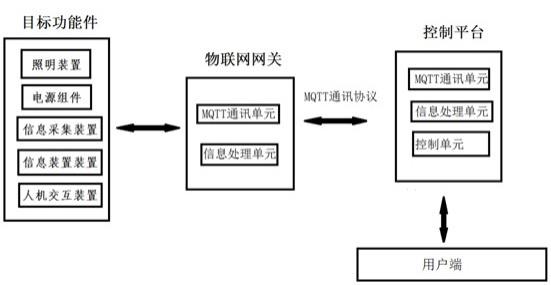 智慧城市照明控制系统和控制方法与流程