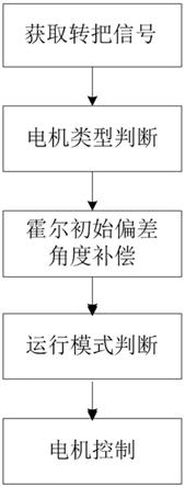 一种电动车启动控制方法与流程