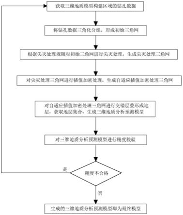 一种三维地质分析预测模型构建方法与流程