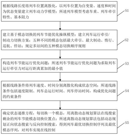 一种面向地铁列车自动驾驶的在线能量混杂反馈控制方法与流程