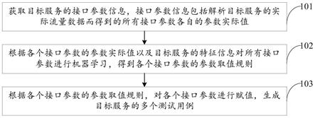 一种测试用例生成方法、装置、计算机设备和存储介质与流程