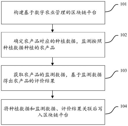 一种基于区块链的数字农业管理方法及设备与流程