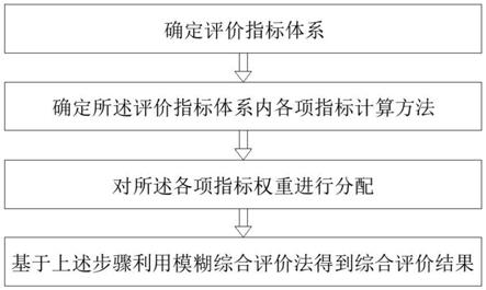 一种数据中心能源系统综合评价方法与流程