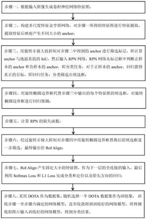 基于旋转卷积神经网络的船舶检测方法与流程