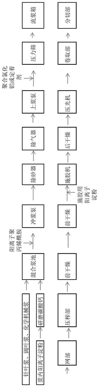 一种喷墨印刷纸的生产工艺的制作方法