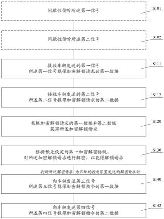 车辆解锁的远程控制方法和智能钥匙、控制方法和装置与流程